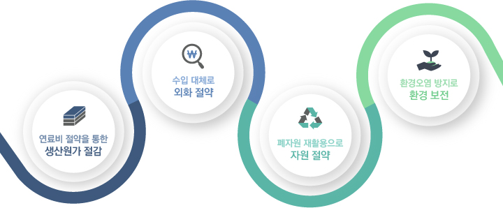 생산원가 절감, 외화 절약, 자원 절약, 환경 보전