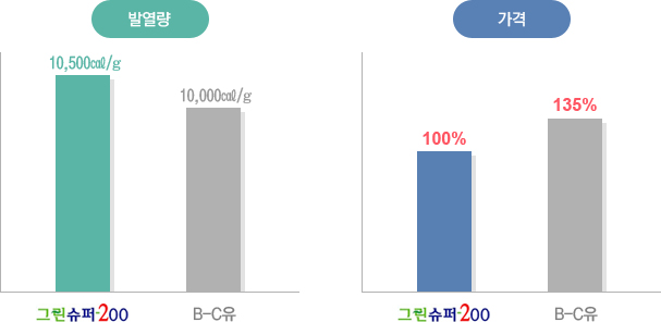 제품의 경제성 비교